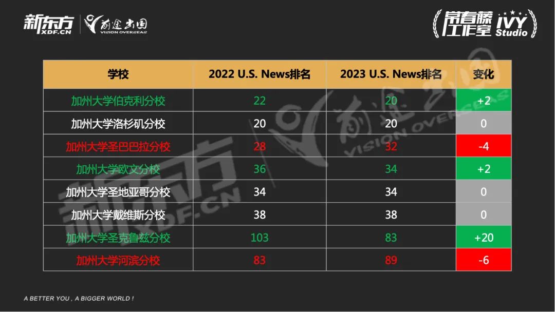 【指南】UC系大学录取趋势全解！招生规律有迹可循？上