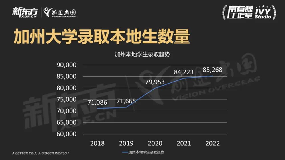 【指南】UC系大学录取趋势全解！招生规律有迹可循？上