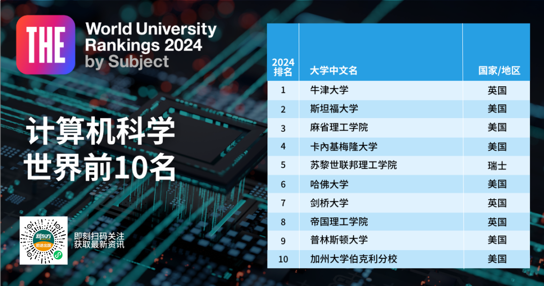 【指南】2024泰晤士高等教育世界学科榜单发布！中