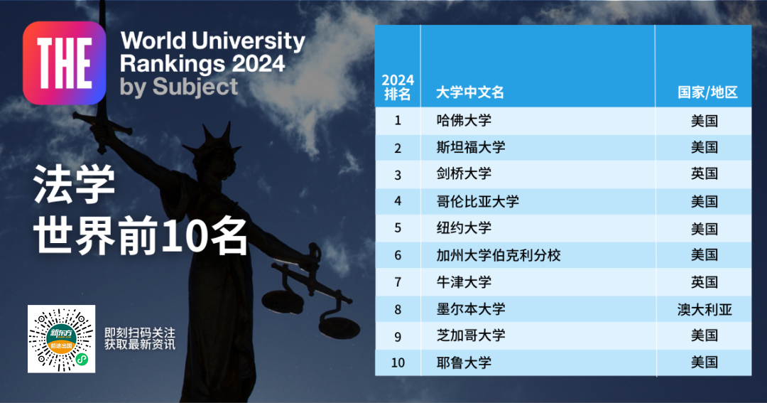 【指南】2024泰晤士高等教育世界学科榜单发布！下