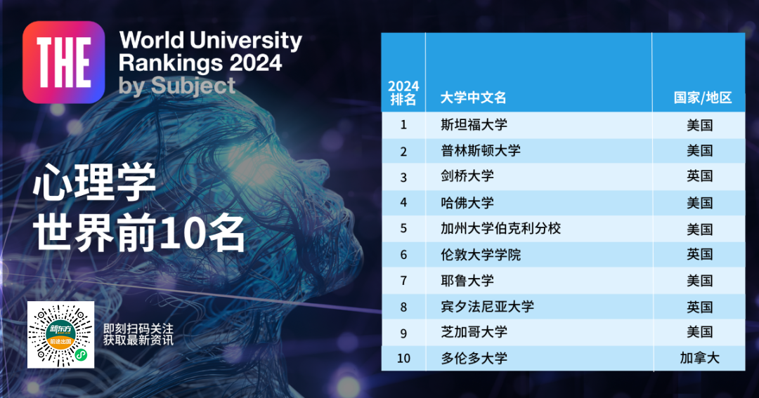 【指南】2024泰晤士高等教育世界学科榜单发布！下