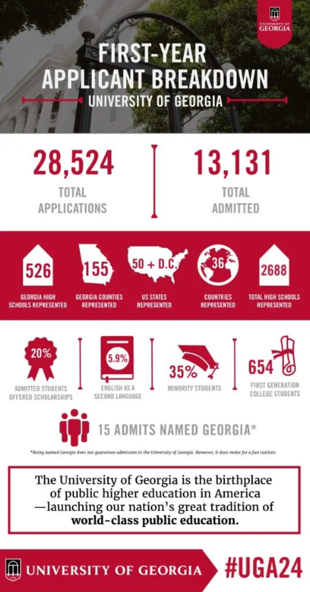 佐治亚大学早申录取率降至39%！美国大学竞争更加激烈！