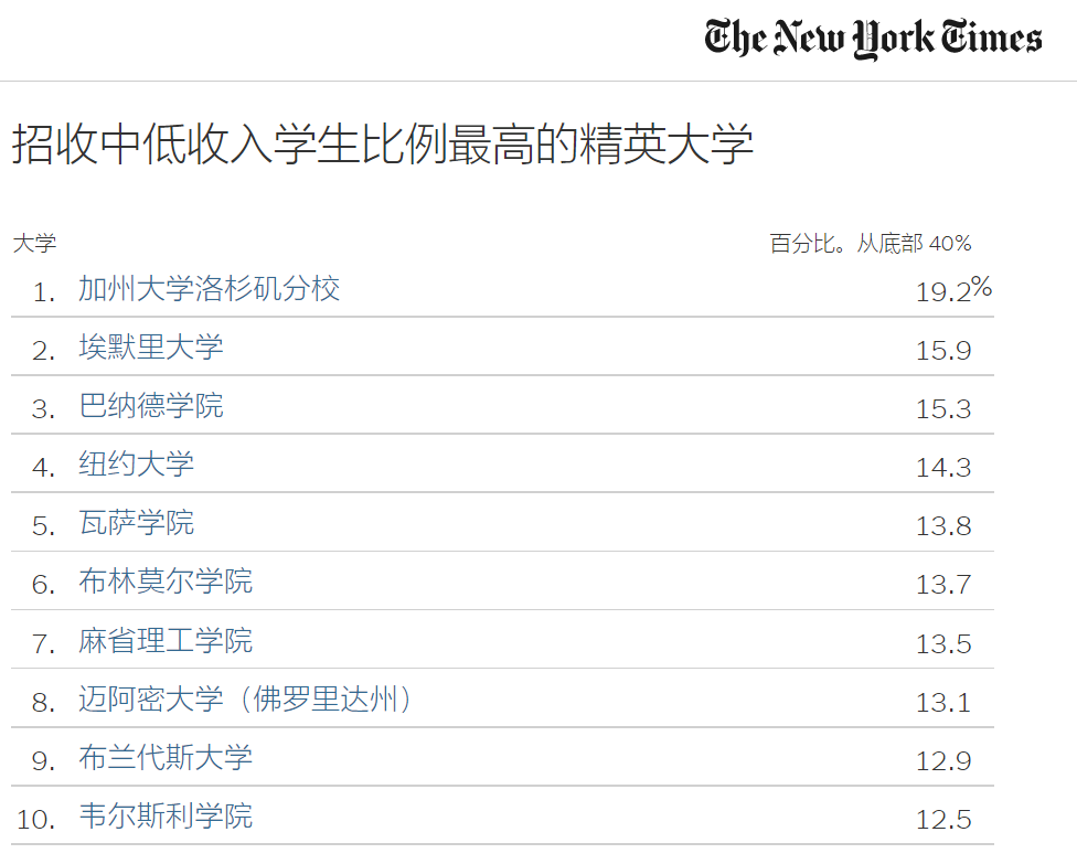 美国富豪青睐的大学有哪些？藤校都排不上号？