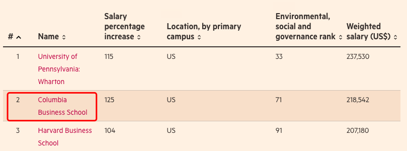 美国常青藤哥伦比亚大学，商学院实力享誉全美！