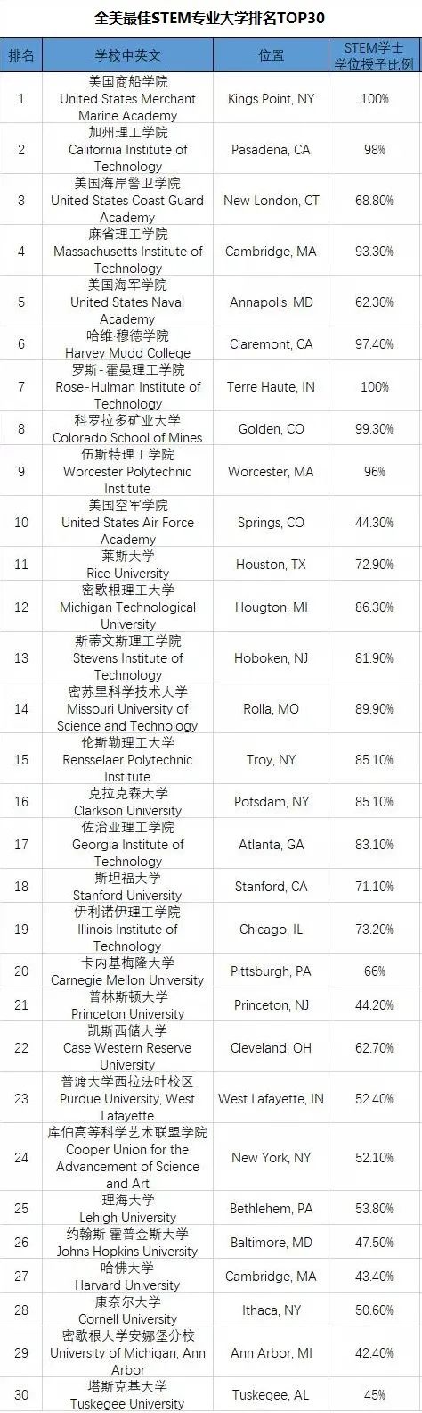 美国STEM专业迎来利好！哪些大学可以选择？