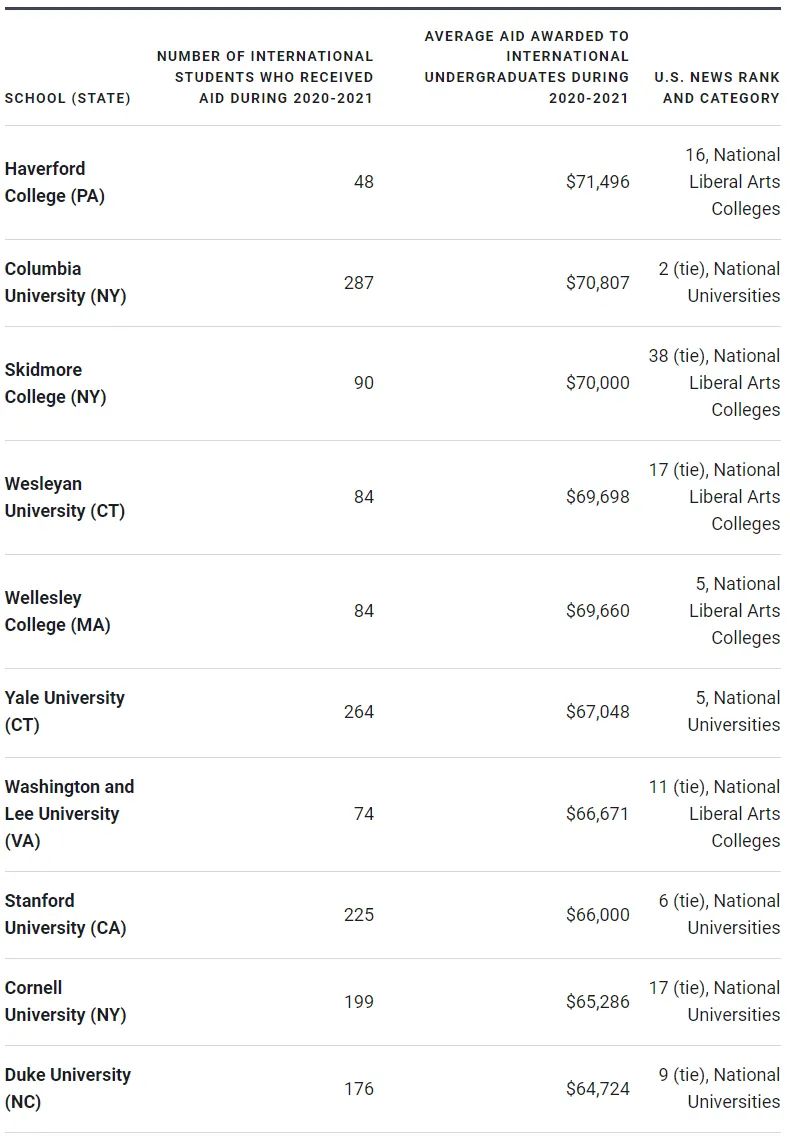 家境一般如何出国留学？强推这些奖学金超多的大学！