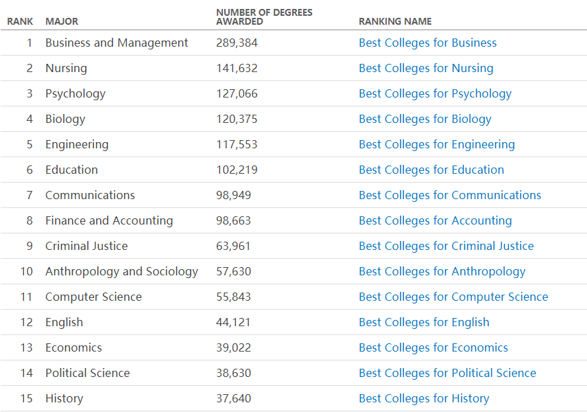 Niche美国大学热门专业排行发布！人文社科专业霸榜？