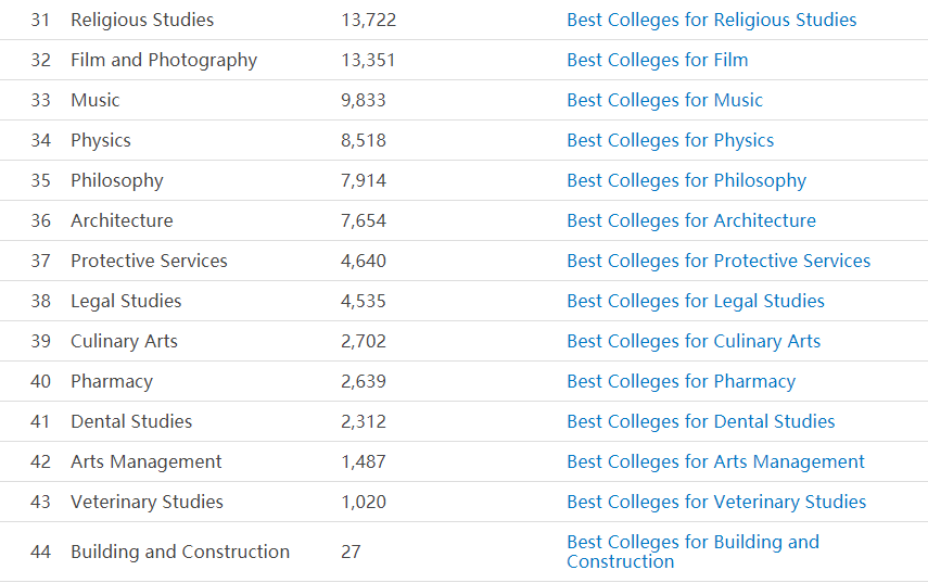 Niche美国大学热门专业排行发布！人文社科专业霸榜？