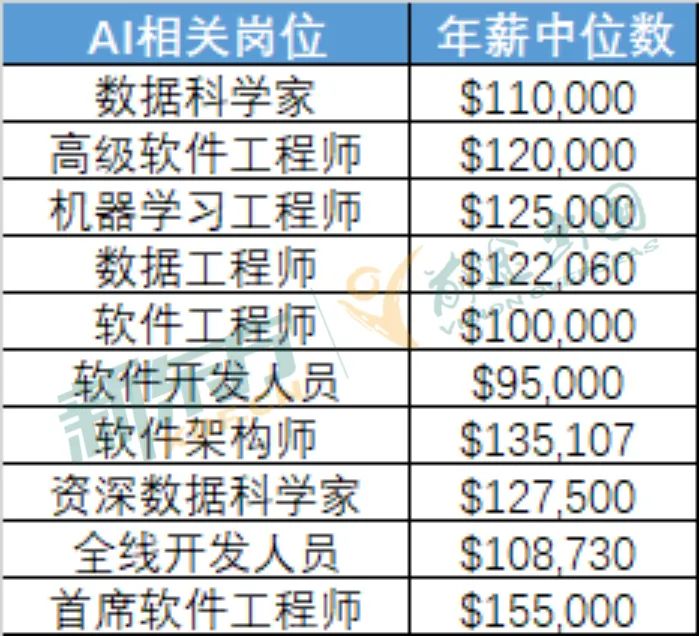 【选校】500万AI人才缺口？美国有哪些人工智能强校？