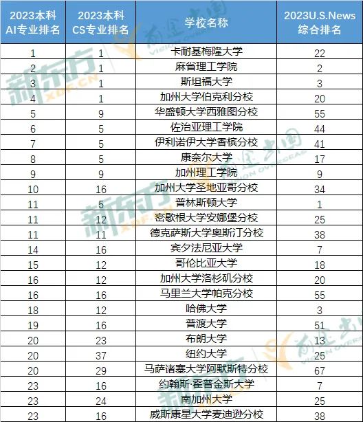 【选校】500万AI人才缺口？美国有哪些人工智能强校？