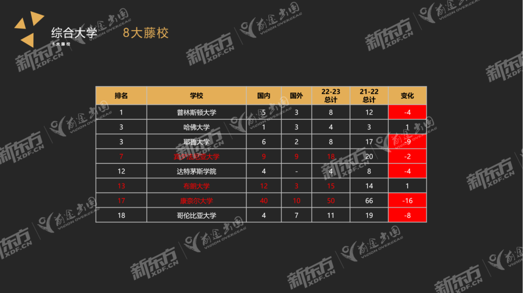 【重磅】2022-2023美本早申数据分析出炉！找到申请重点！下