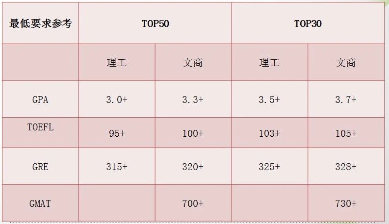 去美国留学都需要考哪些标化考试？