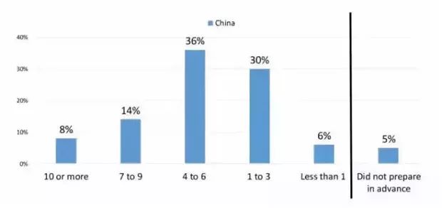 想拿高分，GMAT复习多久考试最有利？