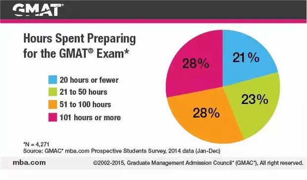 想拿高分，GMAT复习多久考试最有利？