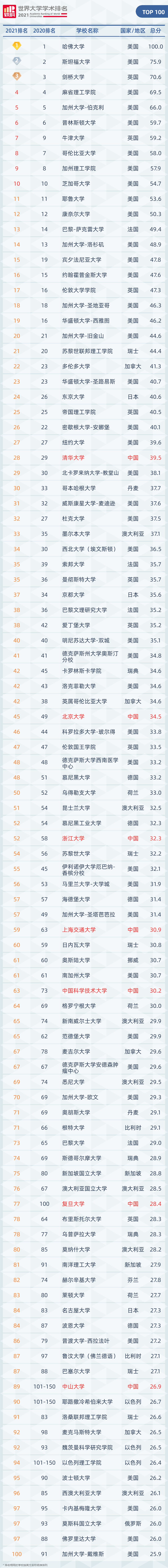 2021软科世界大学学术榜发布！来看看世界大学们表现如何？