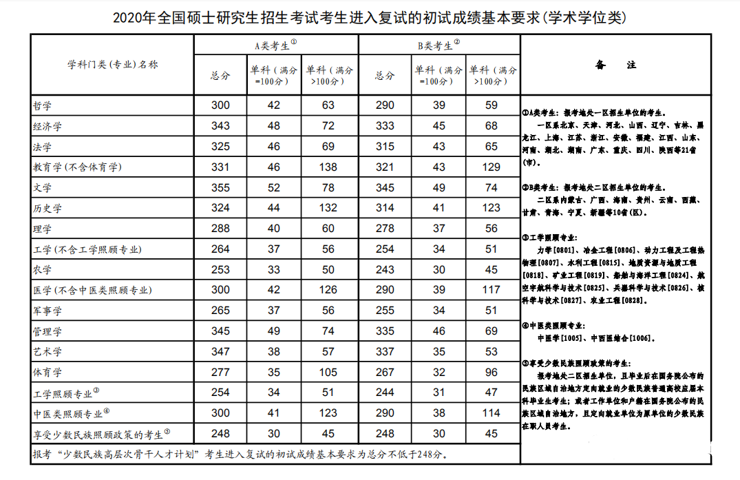 2020考研分数线公布！留美读研是否来得及？