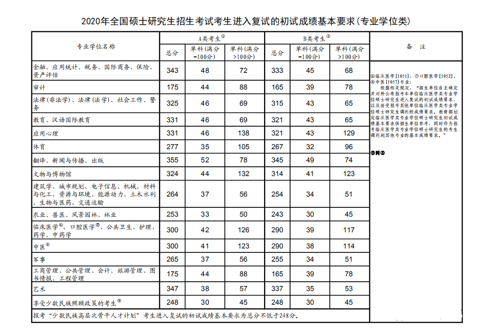 2020考研分数线公布！留美读研是否来得及？