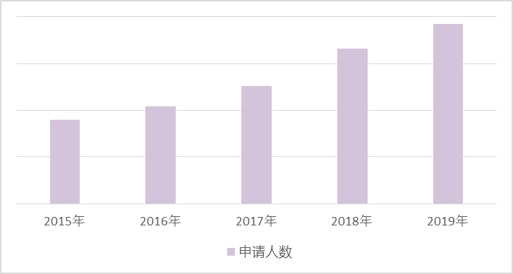 2020秋季美国研究生录取数据总结