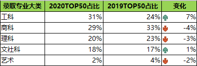 2020秋季美国研究生录取数据总结