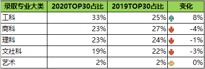 2020秋季美国研究生录取数据总结