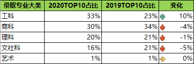 2020秋季美国研究生录取数据总结