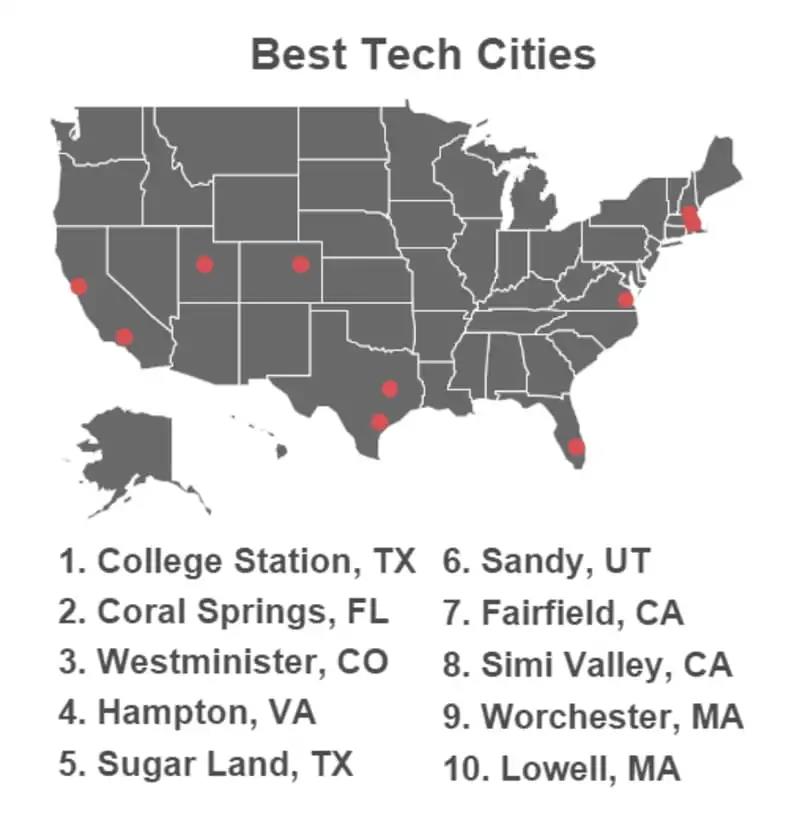 全美科技工作最佳就业城市榜单出炉!硅谷险些跌出前十!