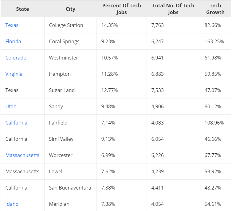全美科技工作最佳就业城市榜单出炉!硅谷险些跌出前十!