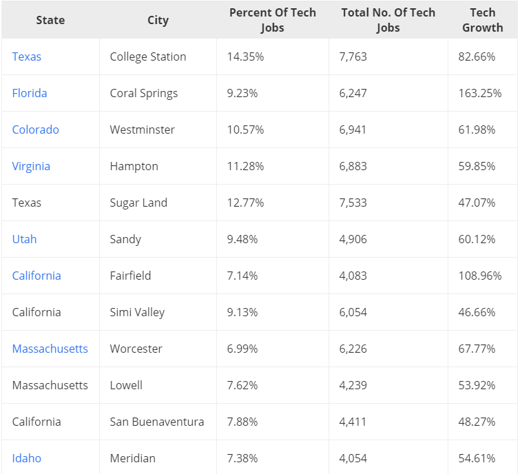 全美科技工作就业城市排行出炉！加州竟然不及德州？