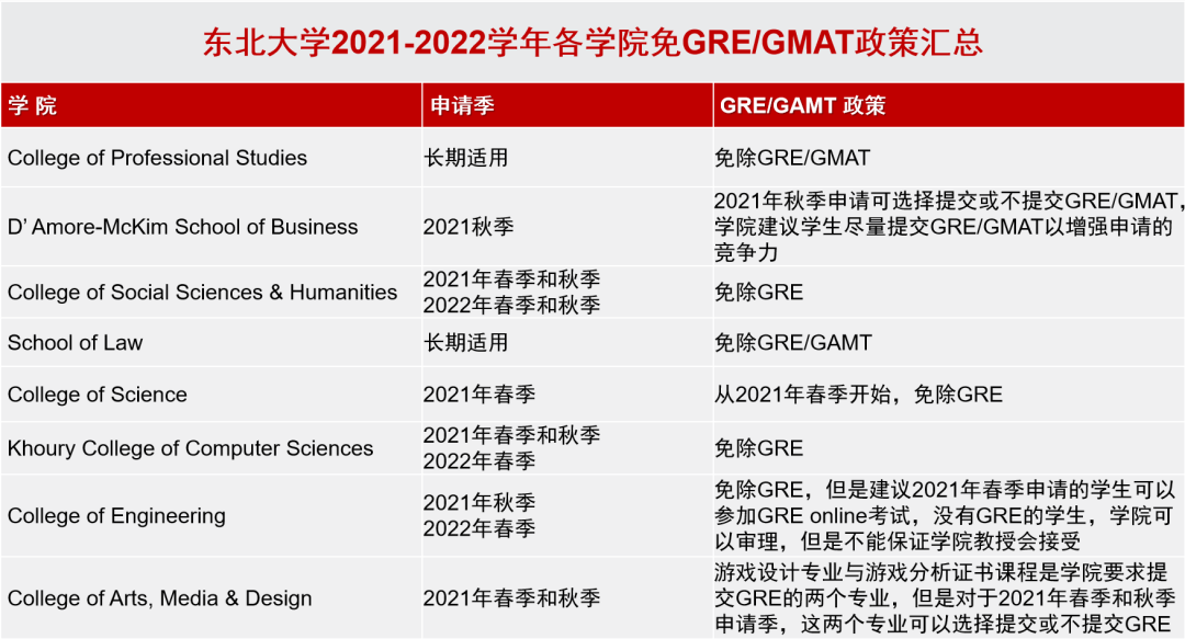 密歇根大学取消100个博士专业的GRE要求！