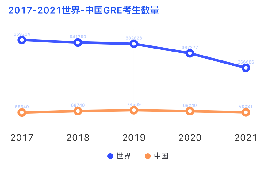 中国考生发生大变化！2021GRE年度报告超全解读！