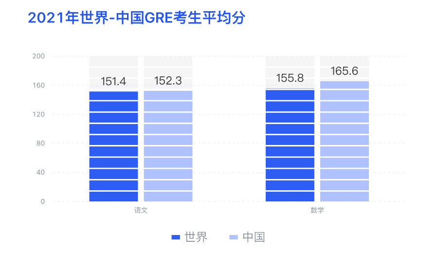 中国考生发生大变化！2021GRE年度报告超全解读！