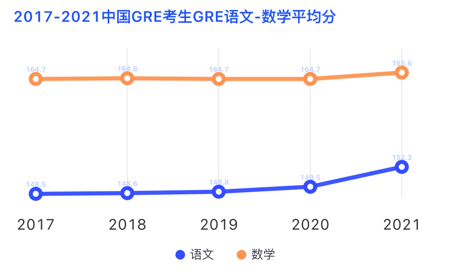 中国考生发生大变化！2021GRE年度报告超全解读！