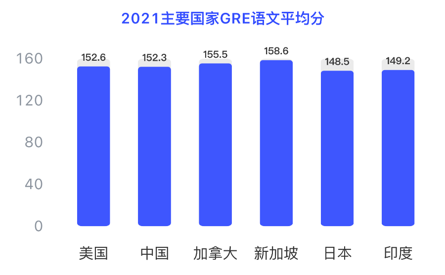 中国考生发生大变化！2021GRE年度报告超全解读！