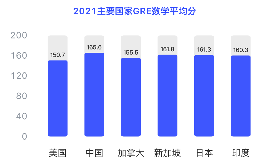 中国考生发生大变化！2021GRE年度报告超全解读！