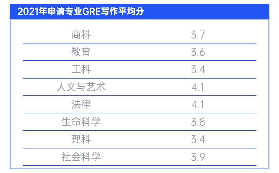 中国考生发生大变化！2021GRE年度报告超全解读！