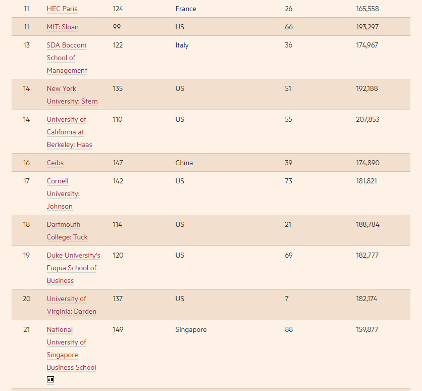 2022全球MBA排行榜发布！前十名大洗牌！