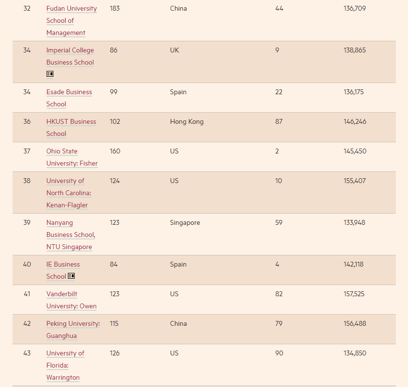 2022全球MBA排行榜发布！前十名大洗牌！