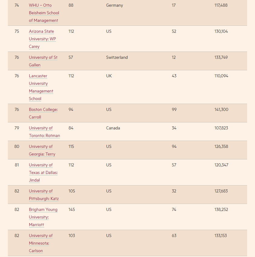 2022全球MBA排行榜发布！前十名大洗牌！
