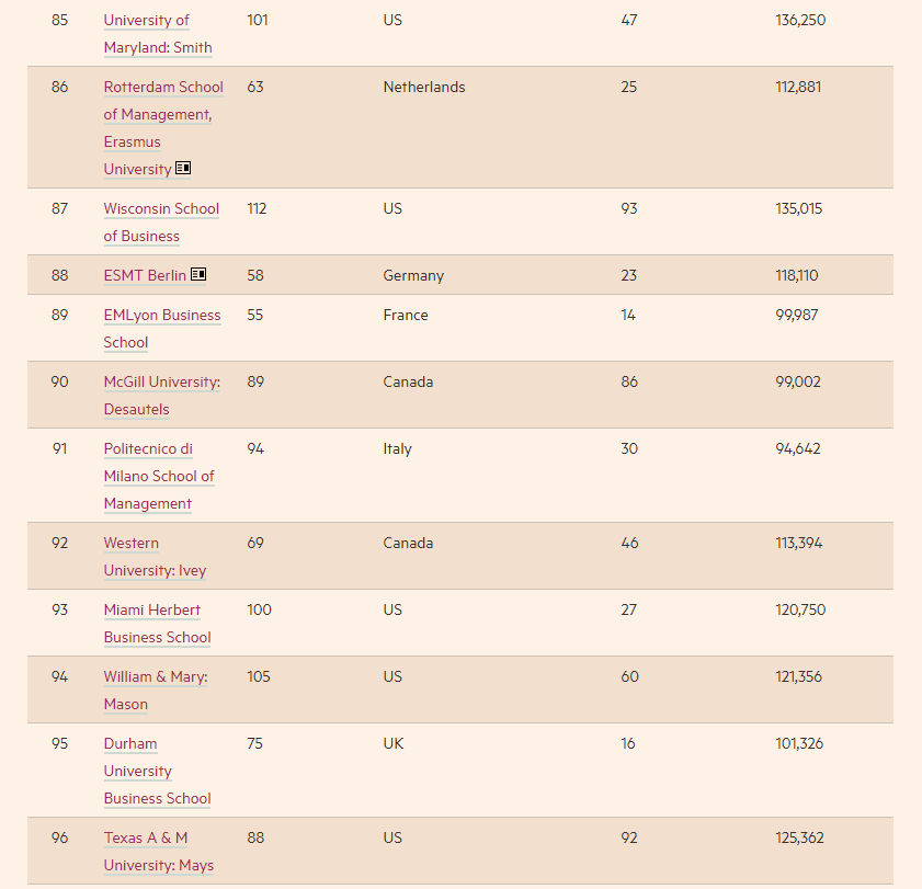 2022全球MBA排行榜发布！前十名大洗牌！