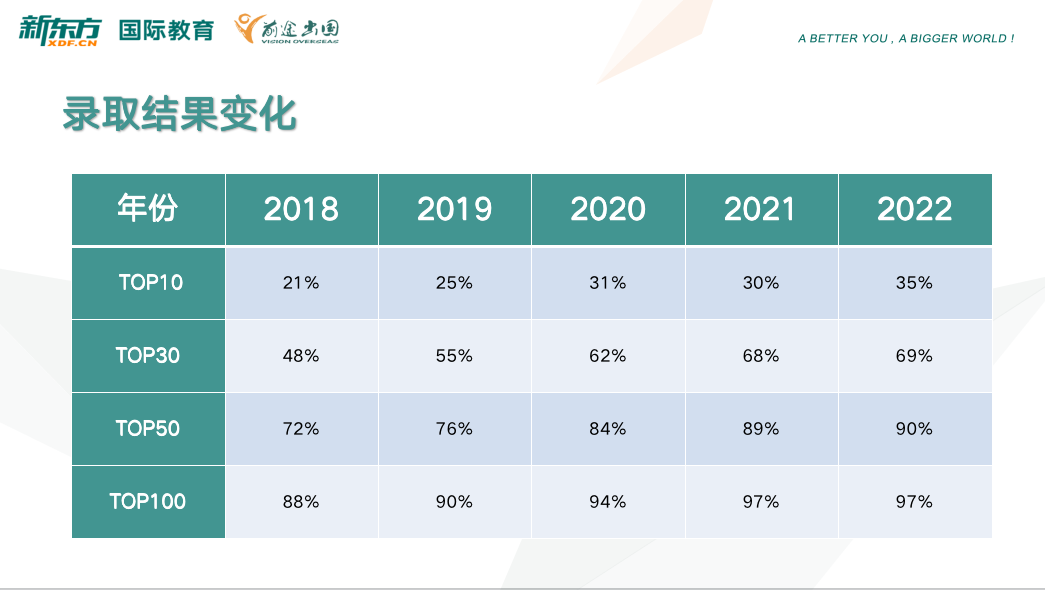 2022年中国大学生留学大数据！