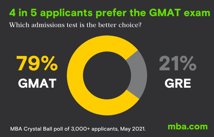 为什么商学院更青睐考生提交GMAT成绩？