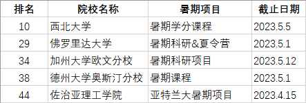 【注意】盘点美国TOP50院校暑期项目，即将截止申请！