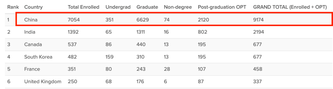 【重磅】哥大招生数据：中国学生人数再创新高！