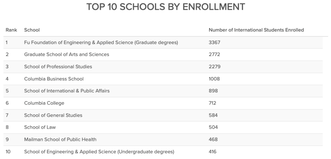 【重磅】哥大招生数据：中国学生人数再创新高！