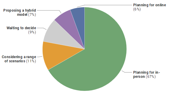 好消息!89%的美国大学计划秋季如期开学!