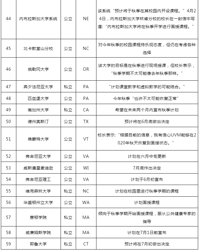 好消息!89%的美国大学计划秋季如期开学!