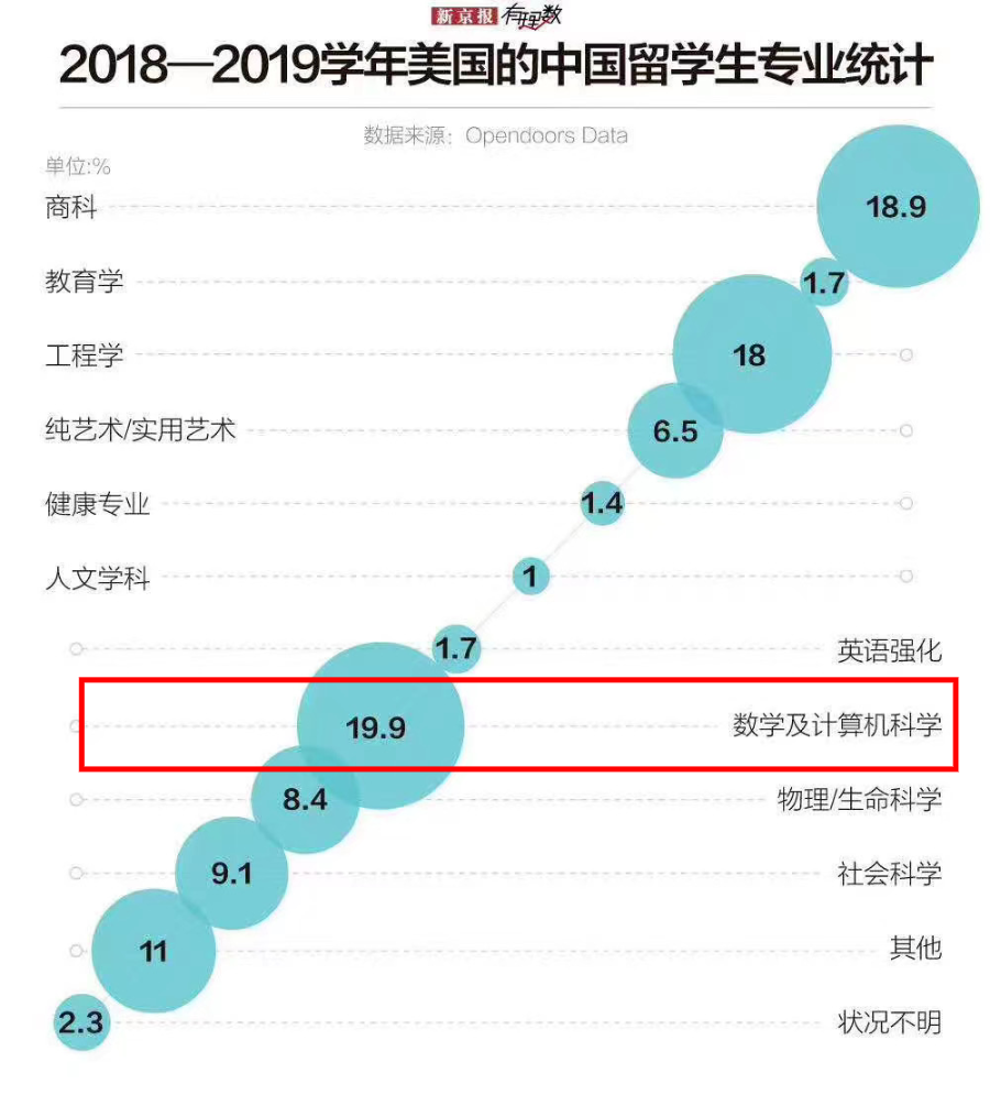 美国热门专业计算机科学CS排名与就业规划