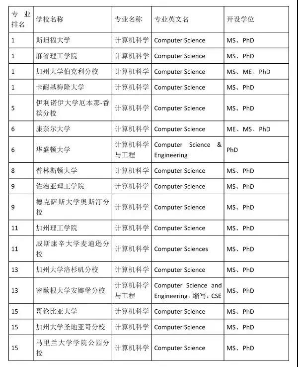 美国热门专业计算机科学CS排名与就业规划