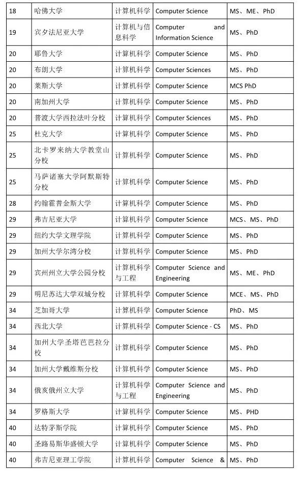 美国热门专业计算机科学CS排名与就业规划