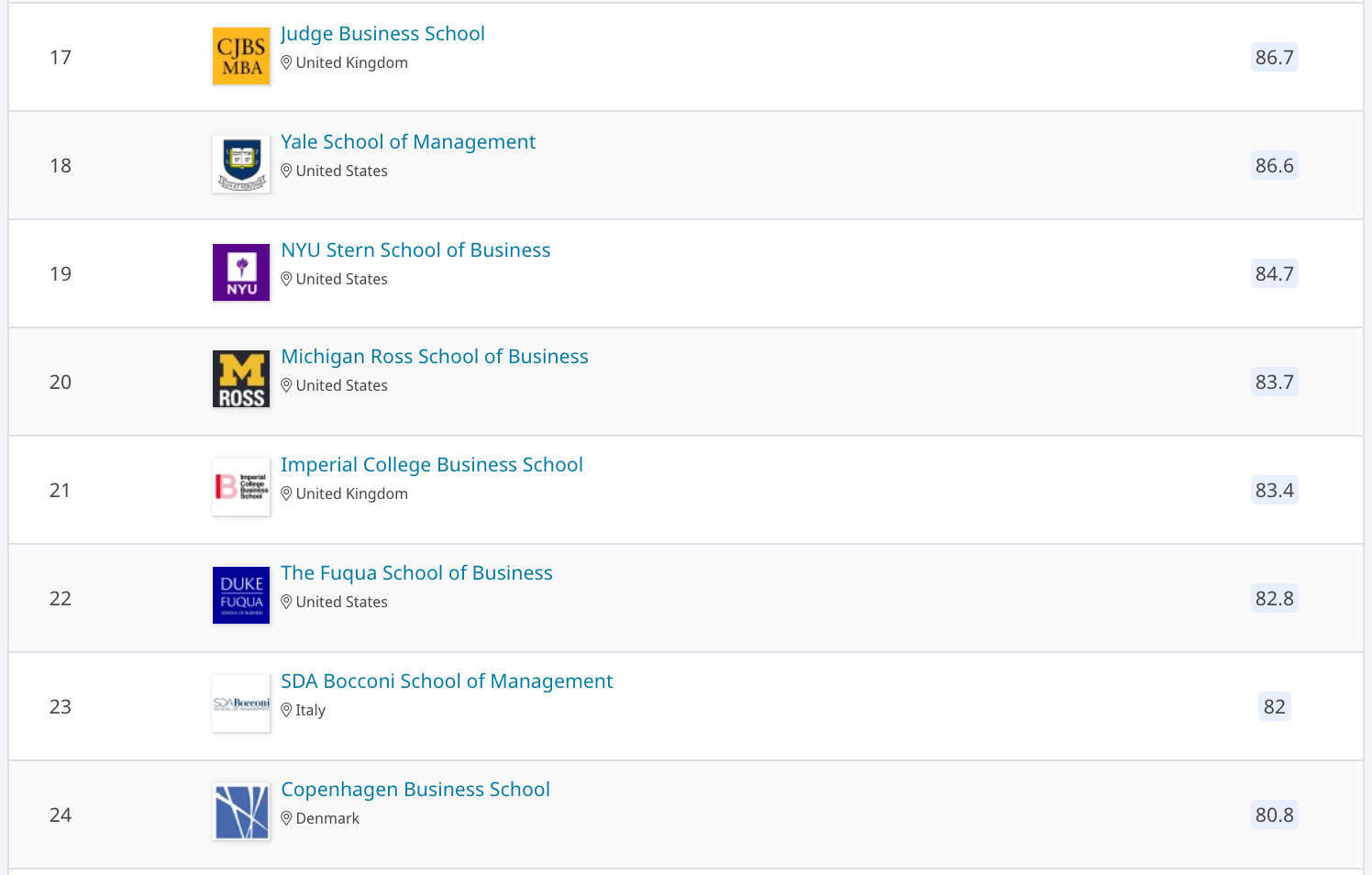 QS2022全球MBA商科硕士榜单发布！哥大MIT再创纪录！